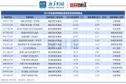 去年四季度券商板块公募持仓数据出炉：主动基金高位减仓，被动基金配置比例提升