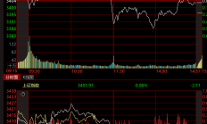 港股早盘持续走高 恒生科技指数涨超2%