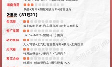 连亏股芯原股份拟收购20CM涨停 A股募36.7亿标的连亏