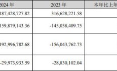 聚赛龙实控人方拟套现0.7亿 已套现0.6亿现金流负3年