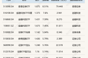 科创芯片设计ETF涨超5.5%