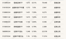 科创芯片设计ETF涨超5.5%