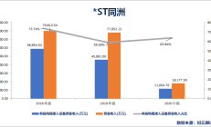 连续七年财务造假 *ST新纺被终止上市