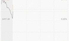 沪指重回3500点上方，但“仅有”3只基金涨超3%