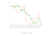 宇通客车前11个月销售3.83万辆 同比增长20%