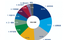 中国风电上半年新签订单80GW，机构预计全年营收将创新高