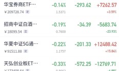 可转债基金年内表现突出；公募提醒小盘股投资需保持谨慎丨天赐良基