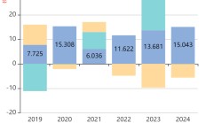 奇安信：2024年归母净亏损13.63亿元