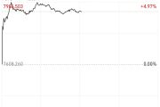 A股震荡反弹，但仅1只基金单日涨超4%