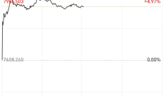 A股震荡反弹，但仅1只基金单日涨超4%