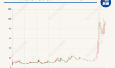 破发股仁度生物某股东拟询价转让 上市即巅峰募7.3亿