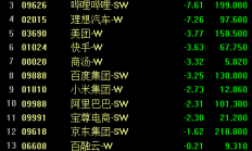 港股早盘低开 腾讯绩后跌超2%
