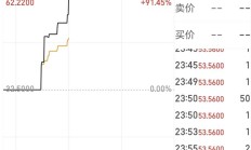 港股窄幅震荡 大悦城地产拟私有化退市
