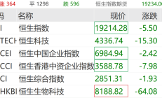 恒指小幅低开 港股通重要调整生效
