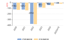 泉为科技2024年预亏近1.35亿元 拟以2.7亿元估值出售控股子公司为回笼资金