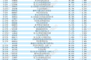 公募基金“中考”成绩出炉：超八成净值增长；公募机构上半年调研累计超4万次，聚焦电子、医药生物等行业
