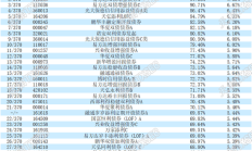 公募基金“中考”成绩出炉：超八成净值增长；公募机构上半年调研累计超4万次，聚焦电子、医药生物等行业