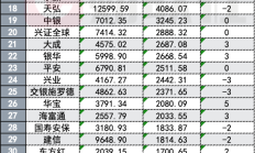 上半年公募代销榜百强出炉；股基发行连续四周突破百亿元