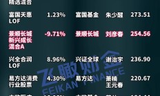 算力概念股尾盘集体反弹，6只基金单日涨超3%