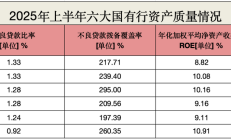 工商银行2025年上半年实现营业收入4270.92亿元 同比增长1.6%