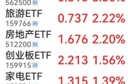 医药股全线爆发，7只基金单日涨超6%