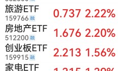 医药股全线爆发，7只基金单日涨超6%