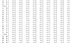 国家统计局：8月份一线城市新建商品住宅销售价格环比下降0.3% 同比下降4.2%