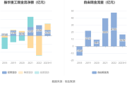 山能财务公司2024年实现营收11.33亿元 净利4.34亿元