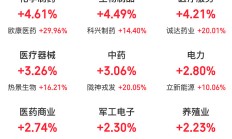行业ETF风向标丨集体爆发，多只创新药ETF半日涨幅超5%