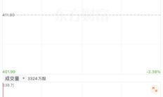 高开低走 港股结束连涨走势