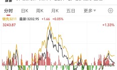 A股低开高走大幅飙涨：券商、保险股领涨大市 房地产涨幅靠前