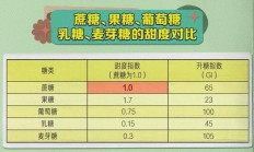 “甜蜜战争”今夏白热化：蔗糖减产涨价 阿斯巴甜陷致癌风波