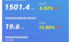 科技创新赋能转型深化 上市公司加快释放向“新”力