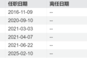 几十只基金开年密集调整基金经理，田原、马龙、李耀柱等多位百亿基金经理在列