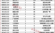 10月A股成交额创月度新高 资金积极布局科技主线