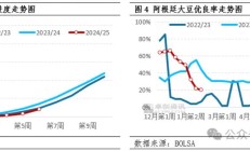 大商所计划推出豆粕和玉米系列期权