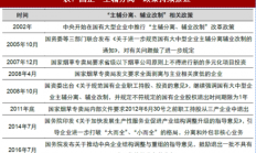 需求复苏叠加行业自律 光伏产业链迎价格反弹