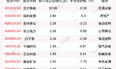 基民懵了！约500亿资金借道ETF落袋为安，但主力机构立马又盯上了这个低位板块（附扫货名单）