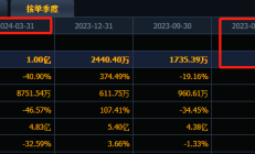 巨额销售费用侵蚀，珀莱雅前三季度经营性现金流骤降近50%