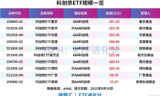 ETF规模速报 | 证券ETF昨日净流入超14亿元