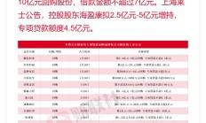 上周134家公司斥资49.73亿元实施回购 为去年同期5倍多