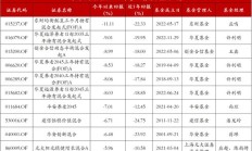 能源主题基金今日领涨；4只基金跌超3%