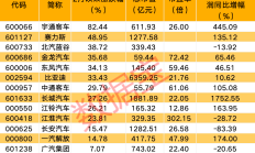 宇通客车上半年归母净利润预增超200%