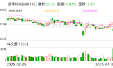 容百科技2024年净利降半 2019年上市2募资共25亿元