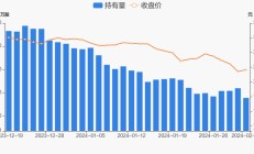 何氏眼科股东抛减持计划