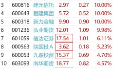 港股小幅低开 国泰君安国际继续飙涨