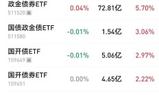 行业ETF风向标丨大金融领涨，7只银行ETF半日涨幅超2%