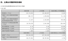 江信基金上半年营收下滑超40%，却减亏近30%，怎么做到的？“降本增效”成公募圈高频词