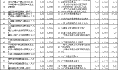 新能源主题基金今日领涨，但很多年内还未扭亏