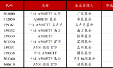 ETF规模速报 | 沪深300ETF、上证50ETF净流出逾14亿元，两只黄金ETF净流入逾6亿元